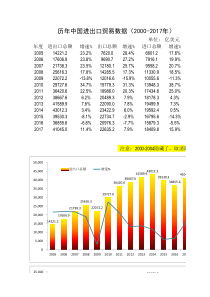 中国历年进出品数据(2000-2017)