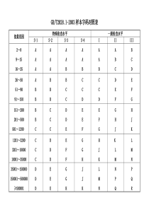 GB2828.1-2003抽样标准