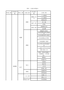 市政工程单位分部分项工程划分表[1]