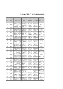 危废处置单位名录(江苏省)