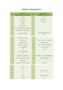 ISO45001与OHSAS18001对比