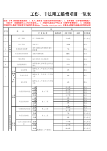 工伤赔偿计算明细表(全国通用)