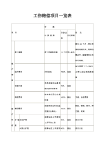 工伤赔偿项目一览表