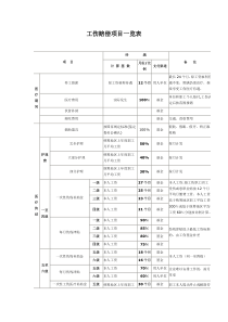 工伤赔偿项目一览表