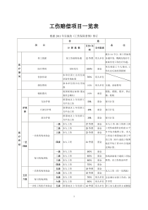 工伤赔偿项目一览表(20110104)[1]