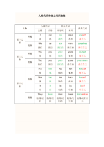 人称代词和物主代词表格