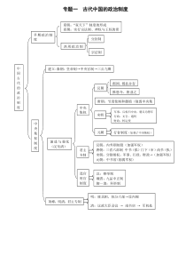 高中历史知识结构图汇总