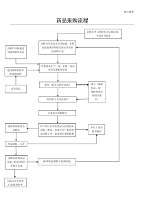 医院药品采购流程