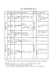 四大植物类群的比较