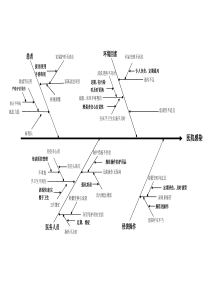 医院感染鱼骨图