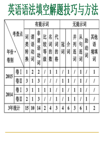 2018高考英语语法填空解题技巧(整理)