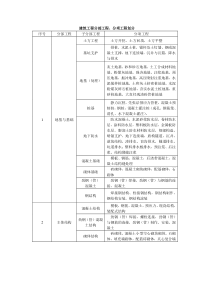 (新版)建筑工程分部分项划分表