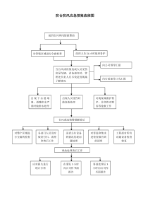 06防台防汛应急预案流程图