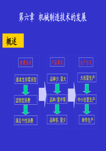 第六章机械制造技术的发展