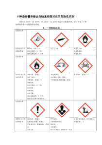 9种安全警示标志危险象形图对应的危险性类别