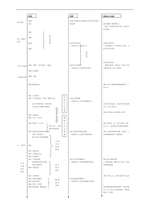 中国近现代史时间轴-各种会议总结(考研必备)