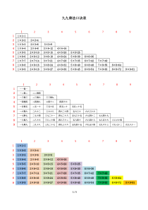 九九乘法口诀表(A4纸可直接打印-附乘法口算窍门诀窍)