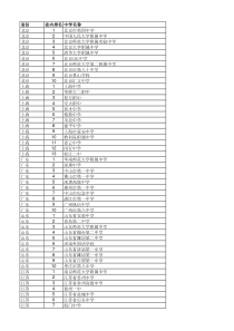 全国各省重点中学列表及省内排名