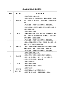 典型作业岗位应急处置卡