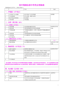 初中物理各章中考考点题型分值