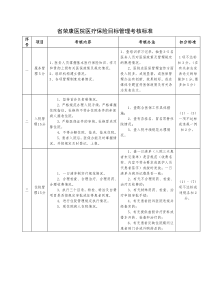 医疗保险目标管理考核标准