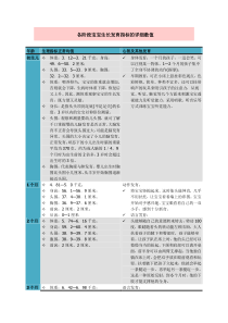 各阶段宝宝生长发育指标的详细数值