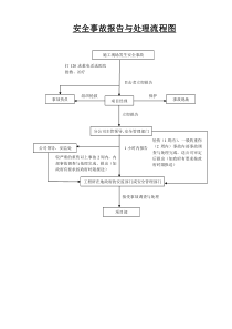 安全事故报告与处理流程图