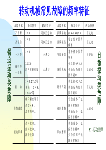 转动机械常见故障的频率特征