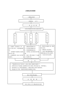 工期保证体系框图