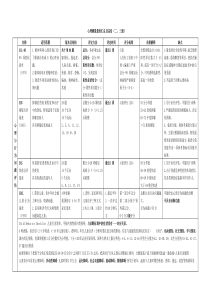 心理测量量表汇总及总结(打印版)