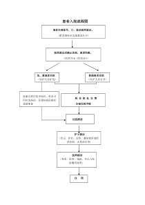 患者入院、出院流程图