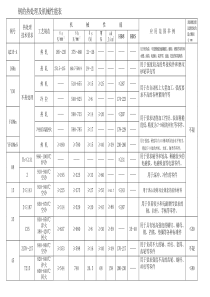 钢的热处理及机械性能表ψ