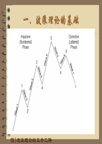 波浪理论基础图解