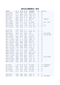 清代状元榜眼探花一览表