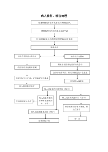 病人转科、转院流程图