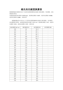 维氏布氏硬度换算表