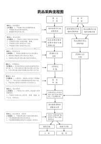 药品采购流程图