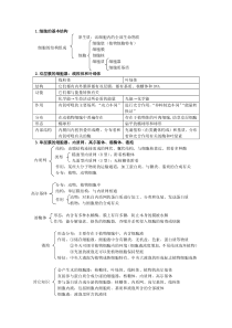 高生物细胞器知识点总结