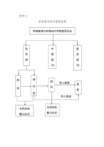 高危药品管理流程