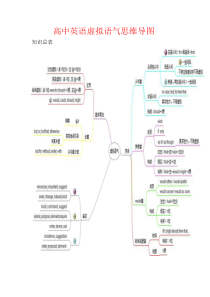 高中英语虚拟语气思维导图