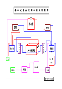 集中式中央空调水系统流程图