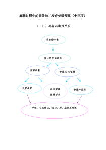 麻醉过程中的意外与并发症处理流程图