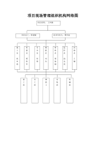 项目现场管理组织机构网络图及人员职责