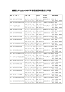 兽药生产企业GMP现场检查验收情况公示表