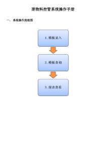 原物料控管系统門店操作手冊（DOC9页）