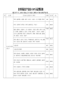 全市药品生产企业GMP认证情况表