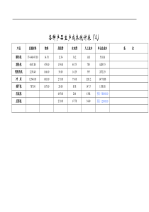 各种产品生产成本统计表