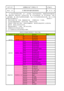 安徽坂田物料编码规则(1)