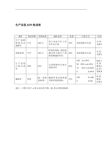 某体育用品公司生产总监岗位KPI组成表