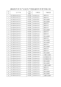 湖南省汽车生产企业生产的低速货车车型号统计表